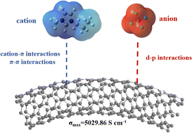Graphical abstract: Exploration of metal-ionic liquids for enhancing electron conductivity and thermoelectric properties of single-walled carbon nanotube composites