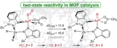 Graphical abstract: Theoretical investigation of dioxygen activation and hydrocarbon oxidation catalysed by bioinspired metal–organic frameworks