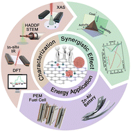 Graphical abstract: Coupling single-atom sites and nanoclusters/nanoparticles: collective catalysis toward the oxygen reduction reaction