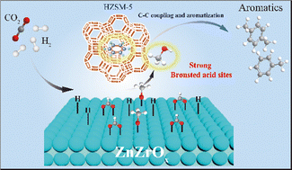 Graphical abstract: Tailoring strong Brønsted acid sites in HZSM-5 for selective aromatics production from CO2 hydrogenation