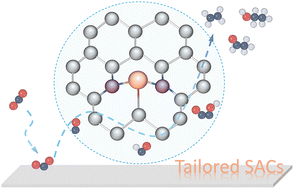 Graphical abstract: Single-atom catalysts for selective electrochemical CO2 reduction to C2 products