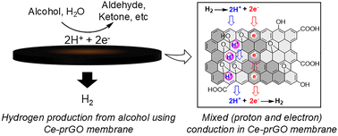 Graphical abstract: Hydrogen production via alcohol oxidation using a mixed conductive graphene oxide membrane reactor