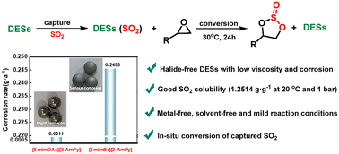 Graphical abstract: Halide-free deep eutectic solvents with low viscosity and corrosion for efficient SO2 capture and conversion under environmental conditions