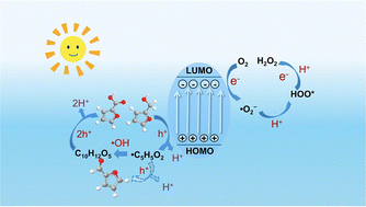Graphical abstract: Harnessing topological porphyrin frameworks for synergistic H2O2 generation and furfuryl alcohol oxidation