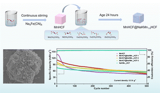 Graphical abstract: A high-entropy Prussian Blue shell enabling the high-rate and long-term cycling stability of the Mn-PBA cathode for sodium-ion batteries