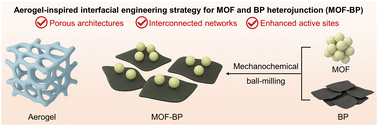 Graphical abstract: Aerogel-inspired interfacial engineering of metal–organic framework and black phosphorus heterojunction for enhanced CO2 photocatalytic reduction