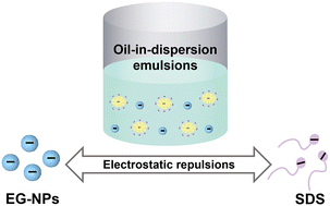 Graphical abstract: Oil-in-dispersion emulsions stabilized by electrostatic repulsions between surfactant and tea polyphenol nanoparticles