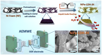 Graphical abstract: Ultrafast liquid Joule heating to in situ fabricate and stabilize NiFe-LDH for enhanced oxygen evolution electrocatalysis