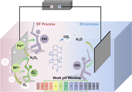Graphical abstract: Electro-synergy for the degradation of refractory organic pollutants: coupling heterogeneous electro-Fenton and electro-oxidation