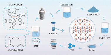 Graphical abstract: Anion-mediated regulation of open metal sites in metal–organic framework materials or high-performance solid-state electrolytes