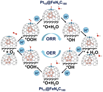 Graphical abstract: Mechanistic insights into the ORR/OER performance of FeN-doped fullerenes via Pt cluster size modulation