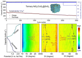 Graphical abstract: Designing a ternary NiS2/CoS2@SnS2 nanocube as a secondary battery anode displaying excellent capacity and stability