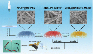 Graphical abstract: In situ grown CNTs and electrodeposited MnO2 on MXene-carbon nano-fibers for flexible supercapacitors with high energy density