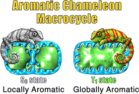 Graphical abstract: From local to global or semilocal aromaticity: singlet–triplet switching in porphyrin tapes