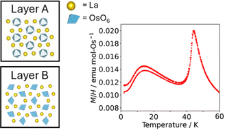 Graphical abstract: Unconventional magnetism and residual entropy in La7Os3O18
