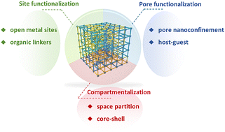 Graphical abstract: Advanced functional MOFs for CO2 capture and separation
