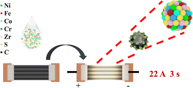 Graphical abstract: High-entropy sulfides as an oxygen evolution catalyst for anion exchange membrane water electrolyzers