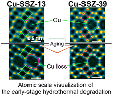 Graphical abstract: Atomic-scale insights into the Cu ion distribution in zeolites used for ammonia selective catalytic reduction during early hydrothermal degradation
