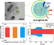 Graphical abstract: Metal-metalloporphyrin MOF-derived core–shell Ni3Fe@FeNi-NC towards high-performance bifunctional oxygen electrocatalysis