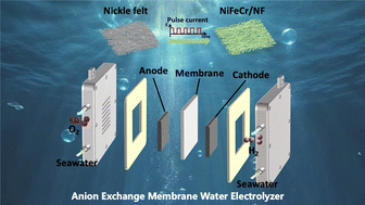 Graphical abstract: Pulse-electrodeposited Cr/Fe–Ni(OH)2 on nickel felt for scalable fabrication of a highly efficient and stable anode for seawater splitting
