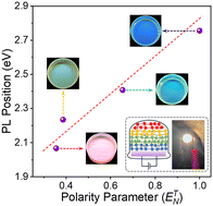 Graphical abstract: Silane-functionalized carbon dots for full-spectrum white light-emitting diodes