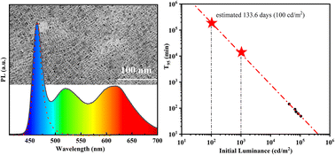 Graphical abstract: High-quality deep-blue CsPbBr3 quantum rods toward stable white light-emitting diodes