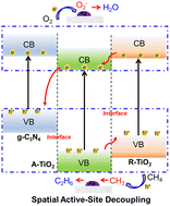 Graphical abstract: Dual heterojunction engineering on TiO2 for spatial active-site decoupling toward efficient photocatalytic methane coupling