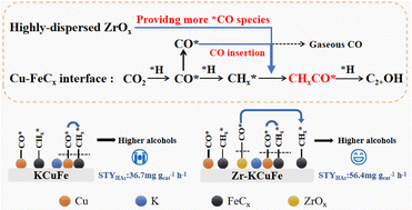 Graphical abstract: Highly-dispersed ZrOx modulates C–O bond activation for boosting CO2 hydrogenation to higher alcohols