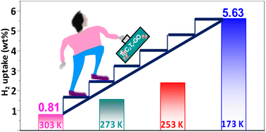 Graphical abstract: Synergy of a 2D/2D Ti3C2Tx MXene–graphene oxide heterostructure for enhanced hydrogen storage