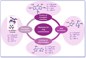Graphical abstract: N-Methylene-C linkages: a versatile tool for engineering unsymmetrical energetic materials with an energy–stability balance