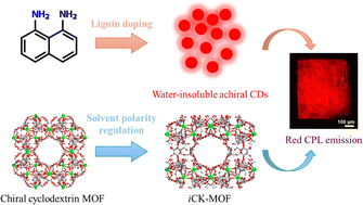Graphical abstract: Red CPL from water insoluble achiral carbon dots assisted by cyclodextrin MOF templating