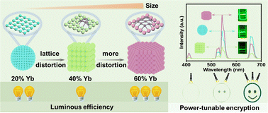 Graphical abstract: Strain-engineered upconversion nanoparticles for power-tunable dynamic information encryption