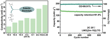 Graphical abstract: A dimethylacetamide-based eutectic electrolyte for high-performance aqueous lithium-ion batteries