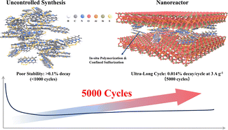 Graphical abstract: Montmorillonite nanoreactors for synergistic confinement synthesis and ion-conduction in stable sulfurized polyacrylonitrile cathodes