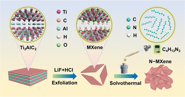 Graphical abstract: Crumpled and porous N-doped MXene microspheres for promoting sulfur redox kinetics in Li–S batteries