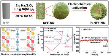 Graphical abstract: Construction of efficient and stable Ni(Fe)OOH oxygen evolution reaction electrodes via topological transformation and electronic regulation