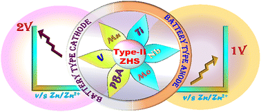 Graphical abstract: Zn metal-free zinc ion hybrid supercapacitors: principles, innovations, and future directions