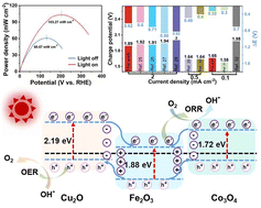 Graphical abstract: Formation of porous CC@FexO/Co3O4–CuxO/CS photocathodes for high-power-density zinc-air batteries with reduced charging potential