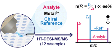 Graphical abstract: High-throughput chiral analysis using automated desorption electrospray ionization mass spectrometry