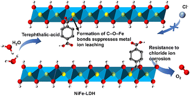 Graphical abstract: Terephthalic acid intercalation strengthens NiFe-layered double hydroxide for durable and efficient seawater electrolysis