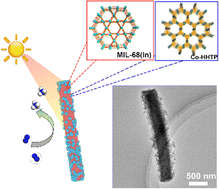 Graphical abstract: Lattice-matched MOF-on-MOF heterostructure for robust photocatalytic nitrogen fixation