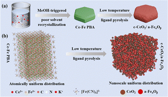 Graphical abstract: Harnessing 4f–3d synergy in Ce–Fe heterostructure: a PBA-derived oxygen reservoir for stable high-capacity lithium storage