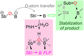 Graphical abstract: From oxygen atom transfer by stibine oxide to hydroxo–antimony formation via Lewis acid capture