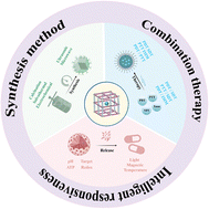 Graphical abstract: Metal–organic frameworks for natural medicines delivery: stimuli-responsive strategies and synergistic cancer therapy applications