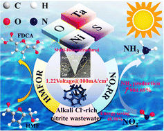 Graphical abstract: Ultra-low-voltage ammonia production in overall chloride-rich wastewater electrolysis of HMF/nitrite enabled by a Ta-induced multi-heterostructured nanocluster catalyst with enhanced photothermal effect