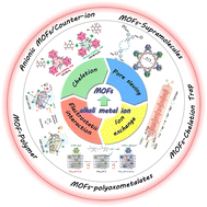 Graphical abstract: Metal–organic frameworks for the adsorption of alkali metal ions