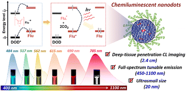 Graphical abstract: Construction of bright color-tunable chemiluminescent nanodots and their applications for in vivo bioimaging