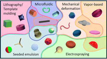 Graphical abstract: Nonspherical polymer nano/micro particles: a guide to shape engineering