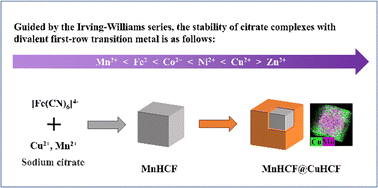 Graphical abstract: Irving–Williams series guided construction of a stable core–shell MnHCF@CuHCF cathode