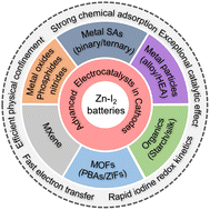 Graphical abstract: Review of electrocatalysts in aqueous zinc–iodine batteries
